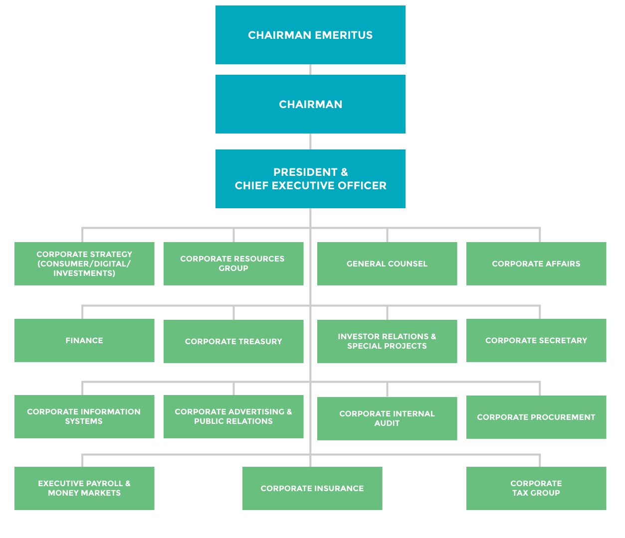 Pldt Philippines Org Chart