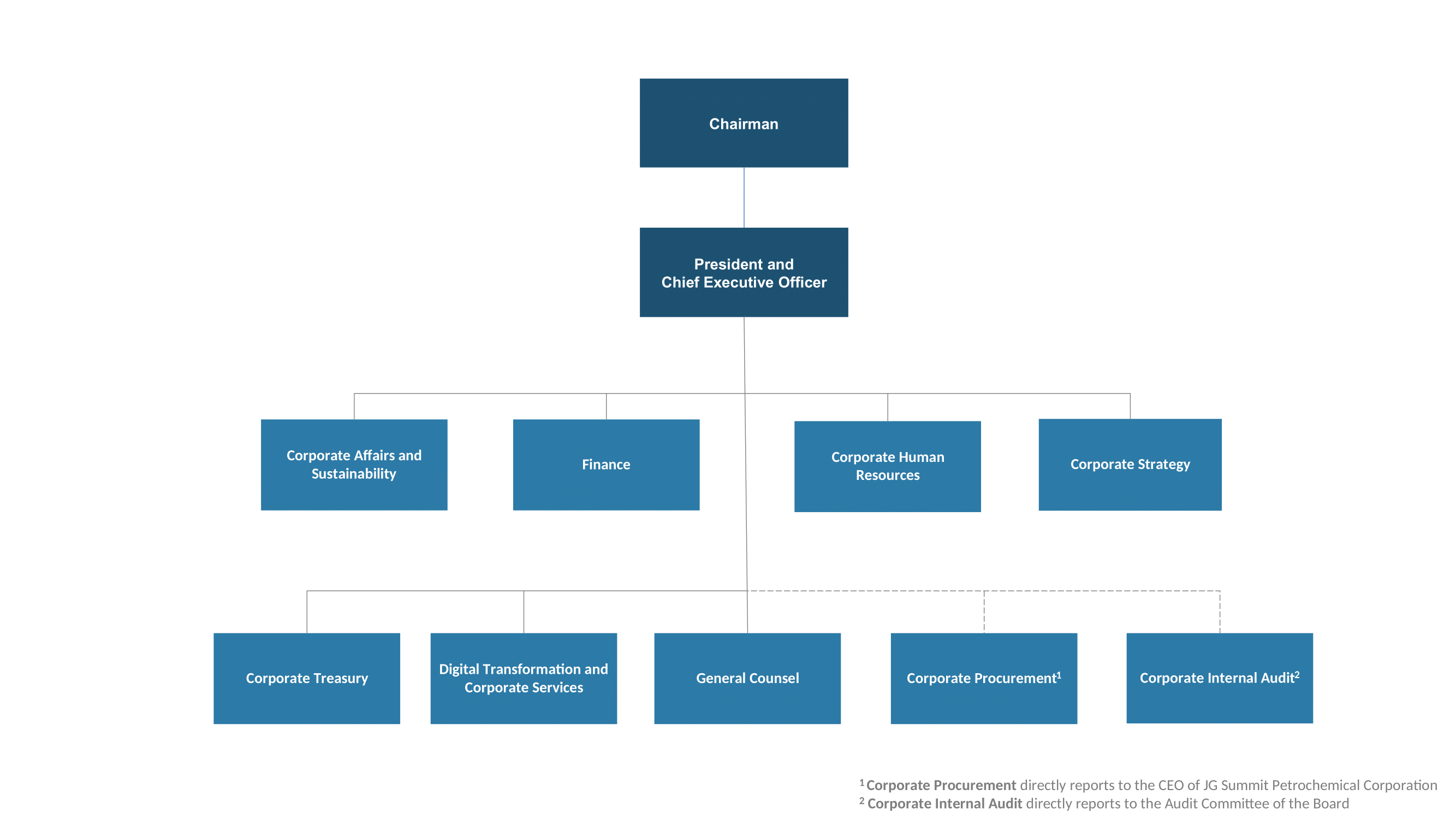 JG Summit Holdings, Inc. - Organizational Structure and Conglomerate Map